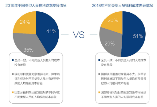 差異化福利