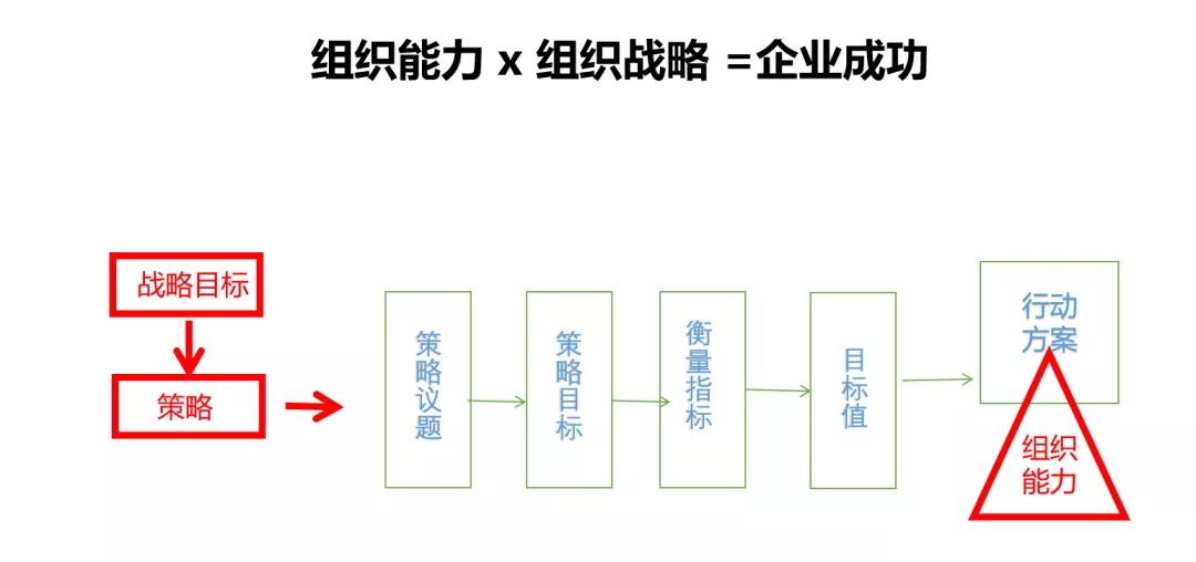 組織能力
