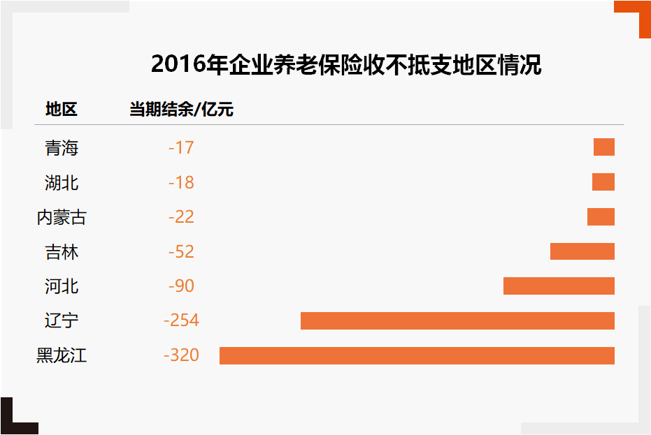 2016年企業(yè)養(yǎng)老保險(xiǎn)收不抵支地區(qū)