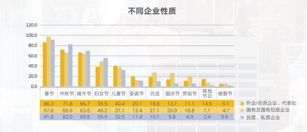 節日福利開展情況