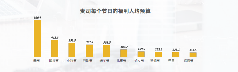 節日福利預算