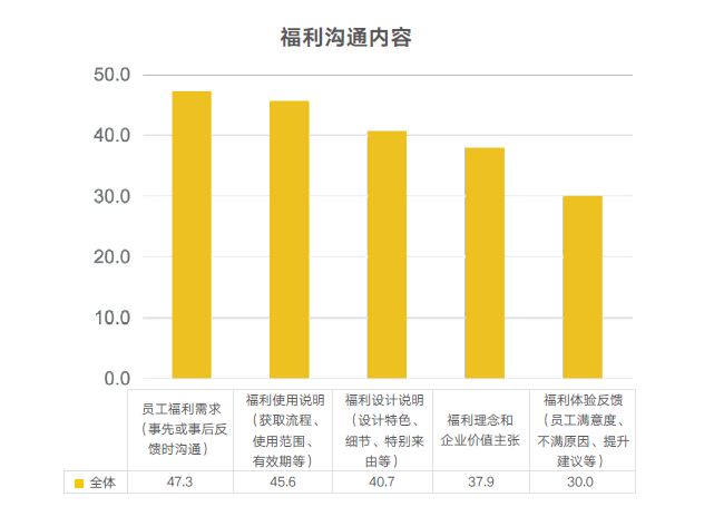 企業福利管理