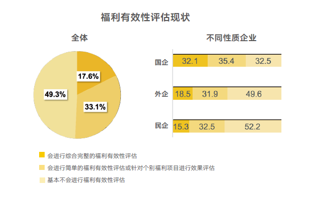 企業福利有效性
