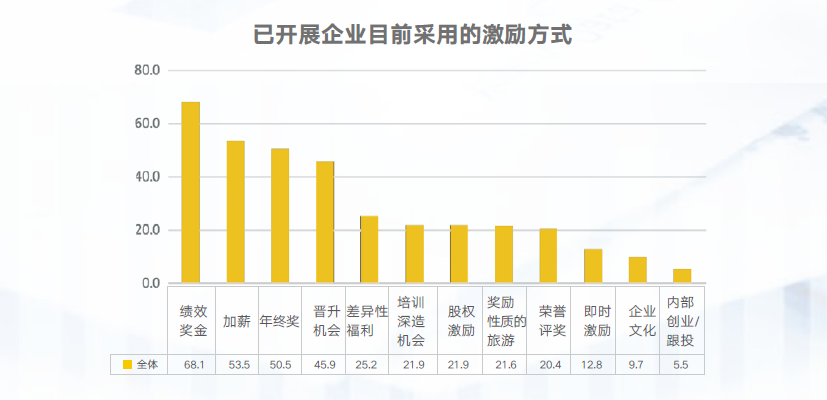 員工激勵(lì)方式