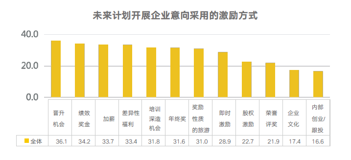 員工激勵(lì)方式