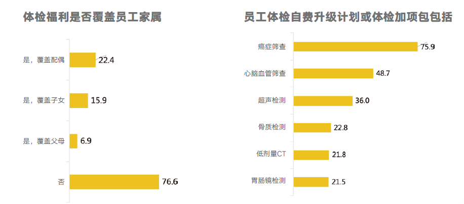 員工體檢福利實施數據