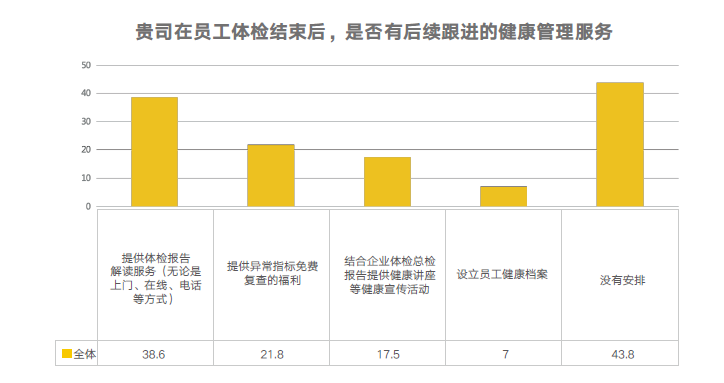 體檢福利實施數據