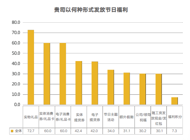 節日福利發放形式