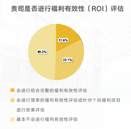 企業福利有效性
