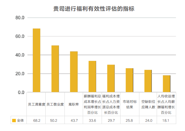 企業福利有效性評估指標
