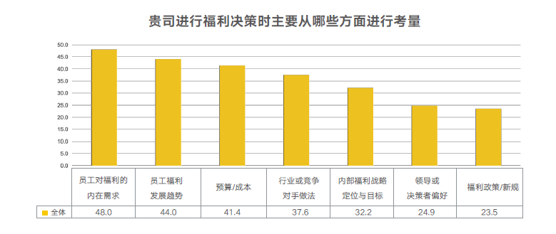 企業福利決策因素