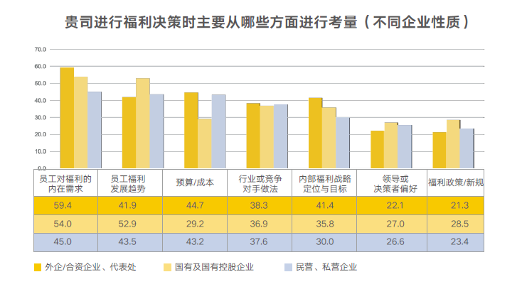 企業福利分性質