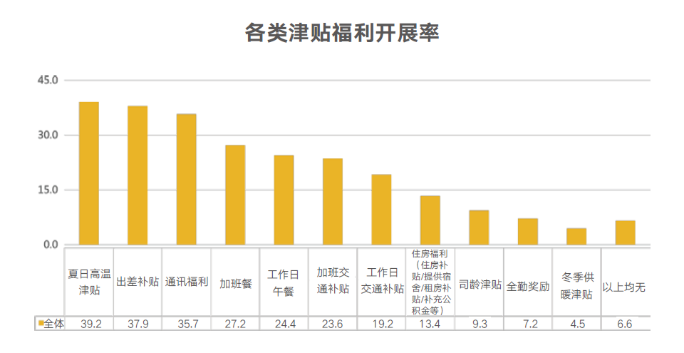 津貼福利