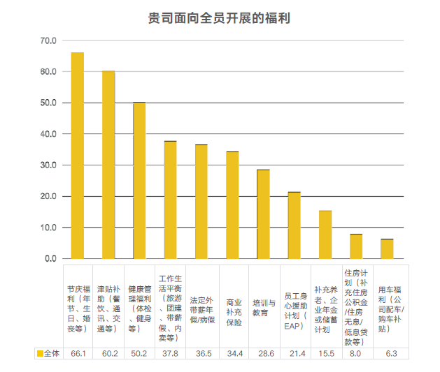 企業(yè)福利實(shí)施現(xiàn)狀
