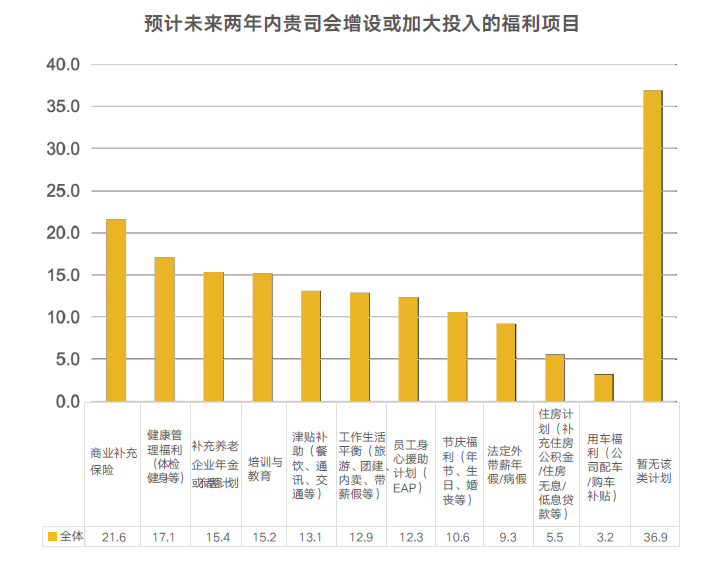 企業(yè)福利項(xiàng)目未來趨勢