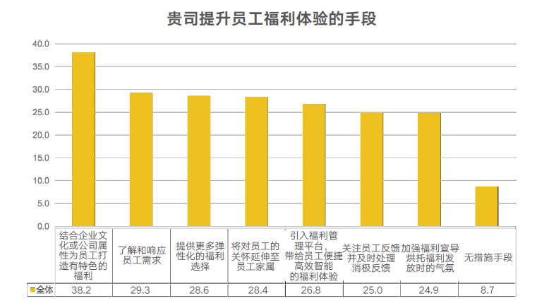 提升員工福利體驗