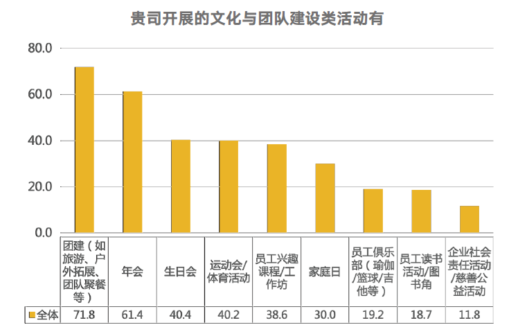 企業文化與團隊建設類活動