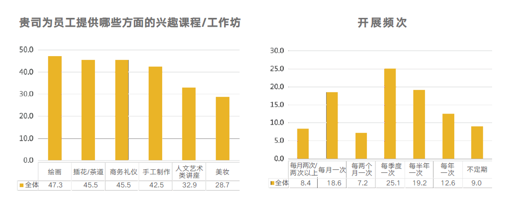 員工興趣課程