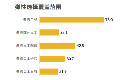 保險福利
