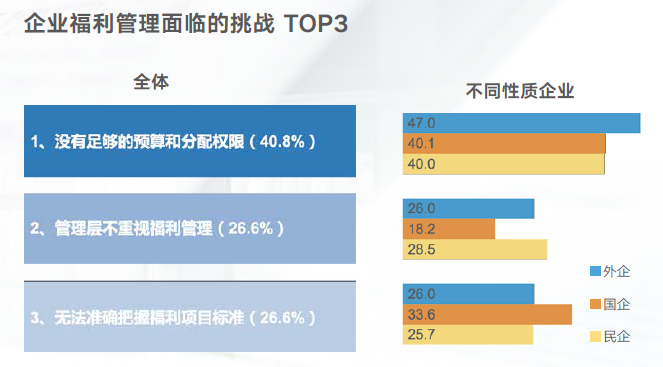 企業(yè)福利管理面臨的挑戰(zhàn) 企業(yè)福利管理面臨的挑戰(zhàn)