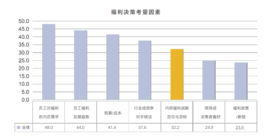 企業福利戰略