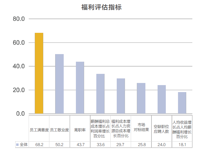 企業福利戰略
