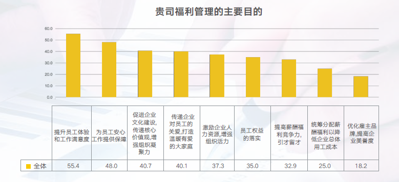 企業(yè)福利