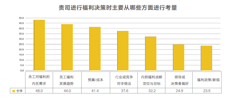 企業(yè)福利