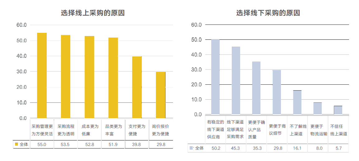 福利采購(gòu)方式