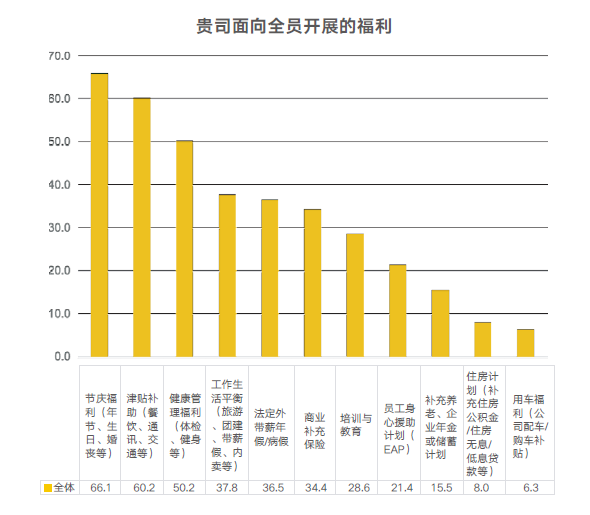 企業福利項目