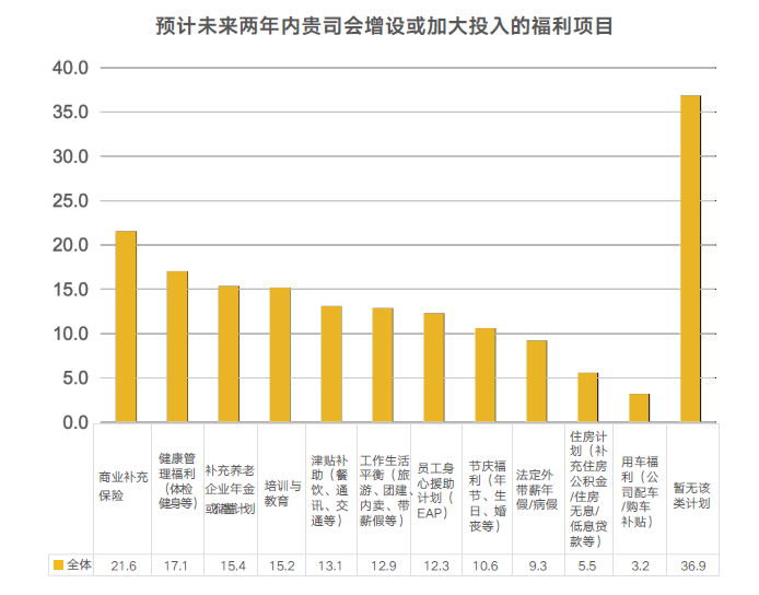 福利項目趨勢