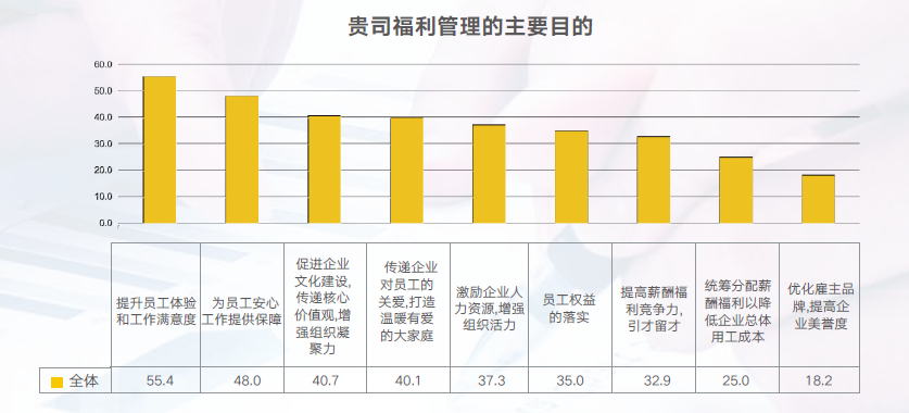 企業(yè)福利目標(biāo)