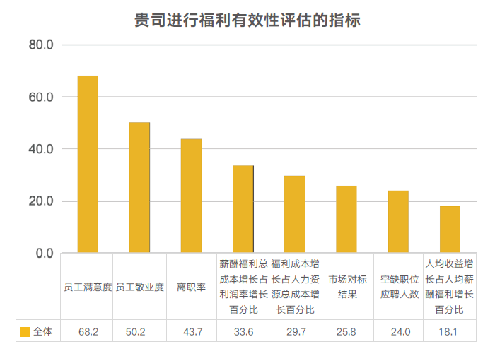 企業(yè)福利有效性