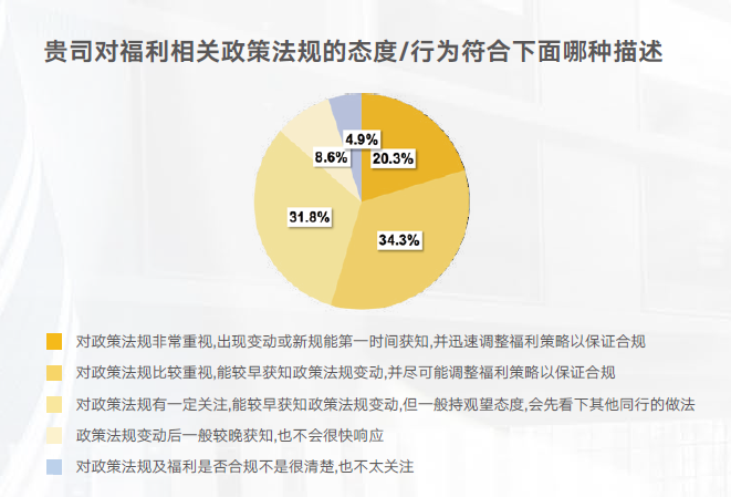 企業對福利政策的敏感度