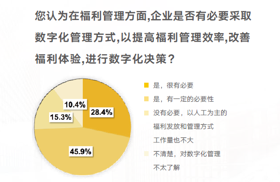 對數字化轉型的態度