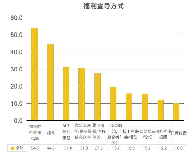 福利宣導(dǎo)方式