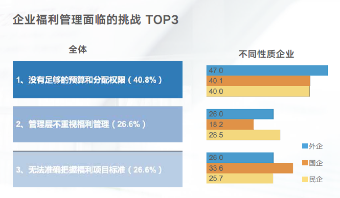 企業(yè)福利管理面臨的挑戰(zhàn)