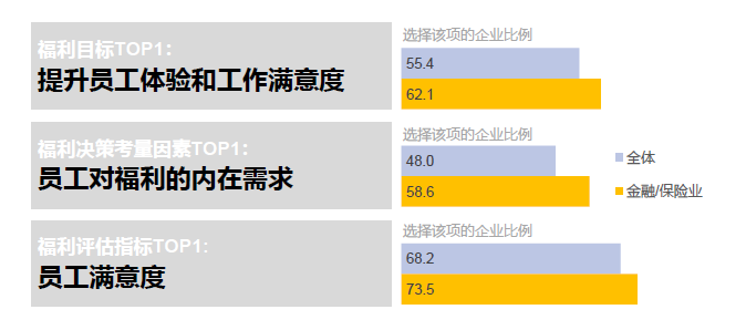 企業福利員工需求
