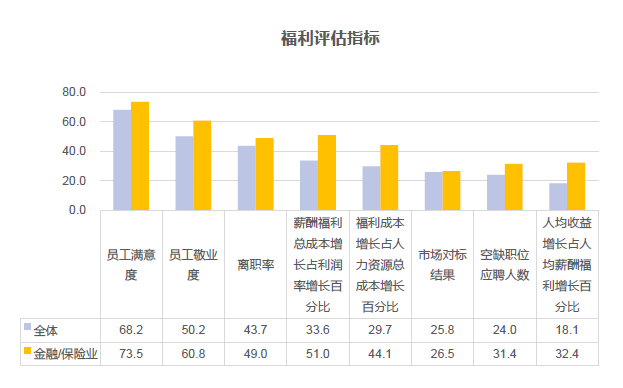 福利評估指標