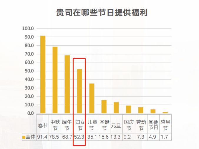 提供婦女節福利的企業占比