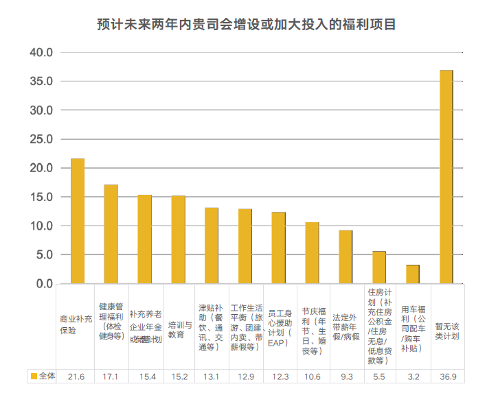 福利項目
