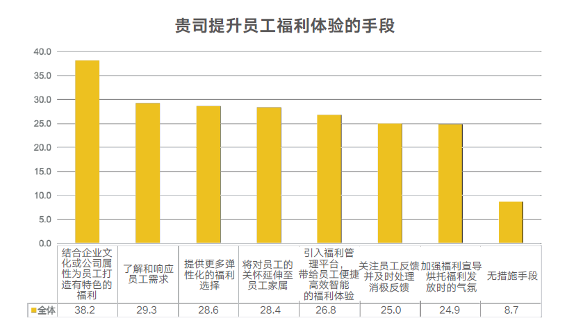 員工福利體驗