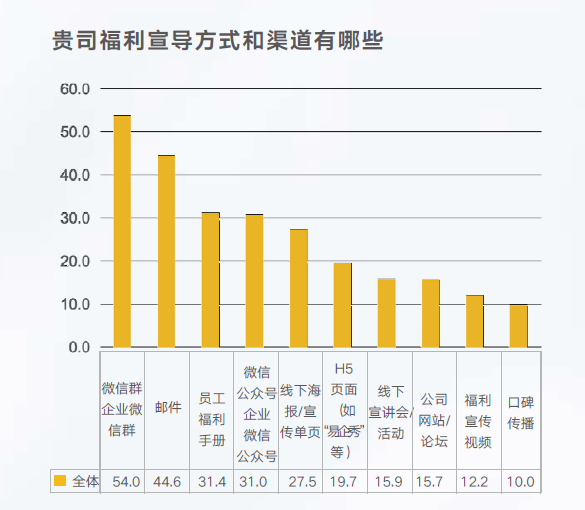 福利宣導