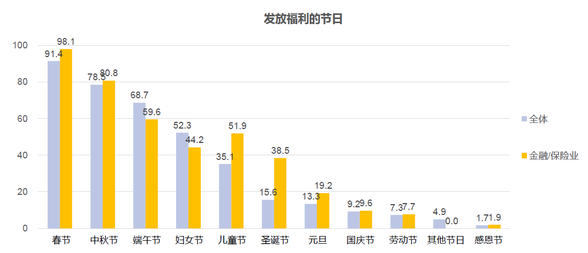 發放福利的節日