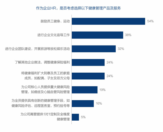 企業未來健康管理趨勢