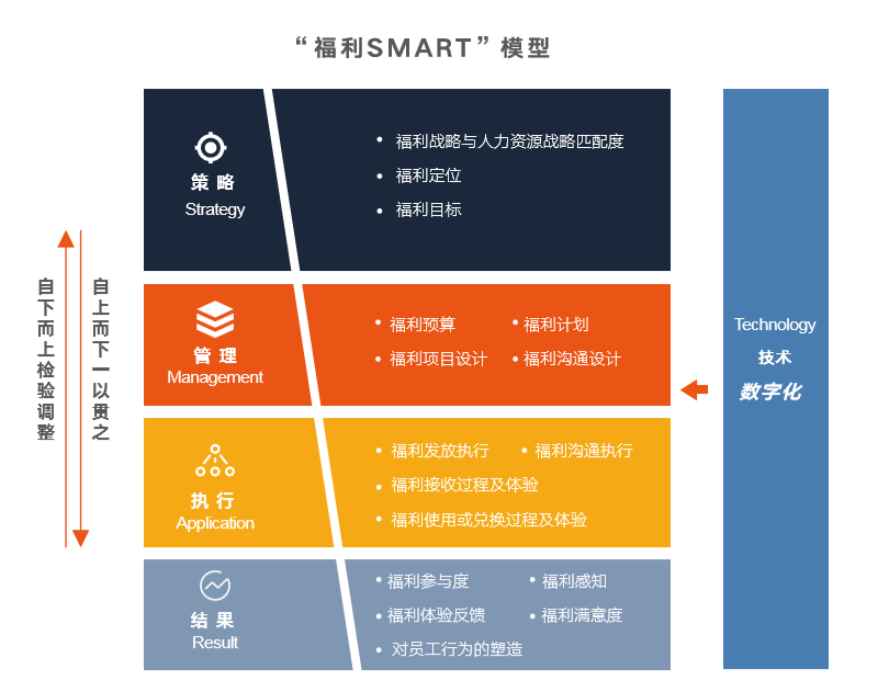 員工福利
