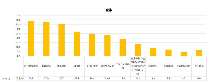 津貼福利