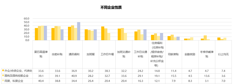 員工津貼