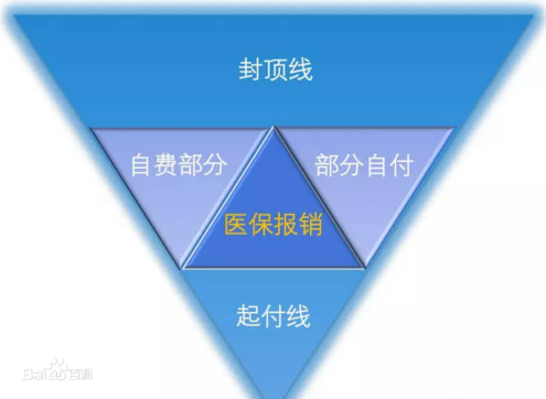 商業保險