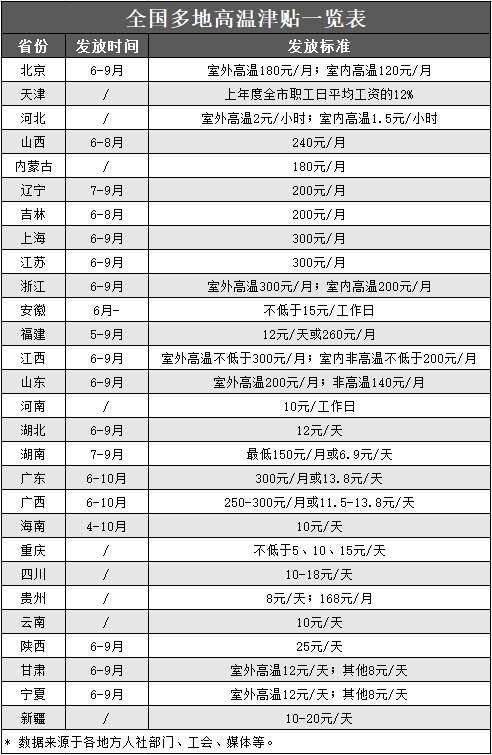 高溫津貼